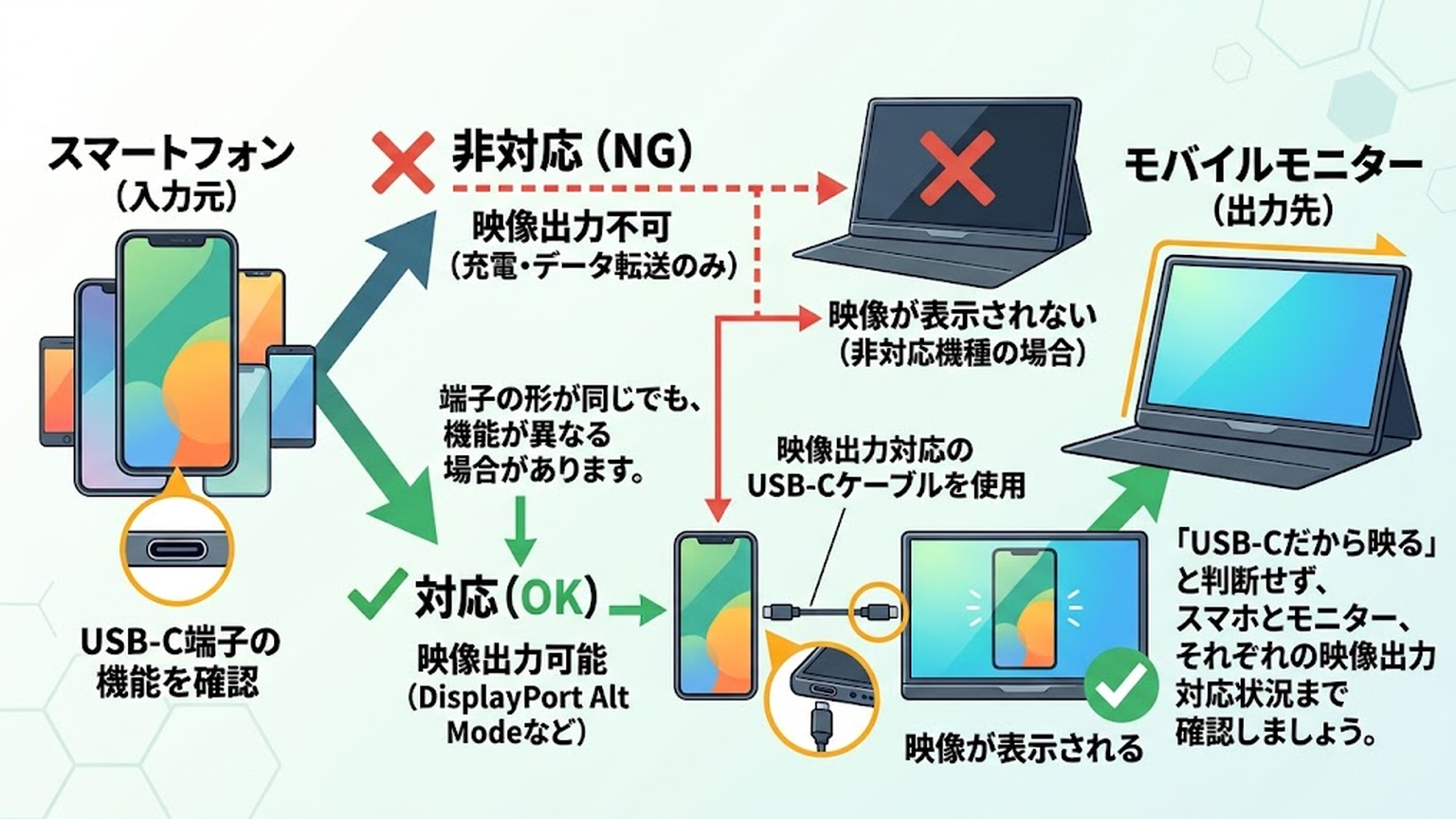 接続できるかはスマホの映像出力対応で決まるの図解：本文内容を視覚化した図解