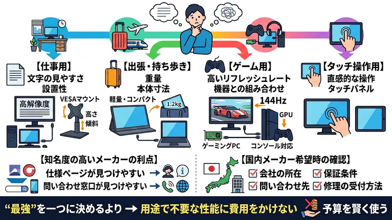 人気だけでなく用途に合うメーカーと製品を選ぶの図解:本文内容を視覚化した図解