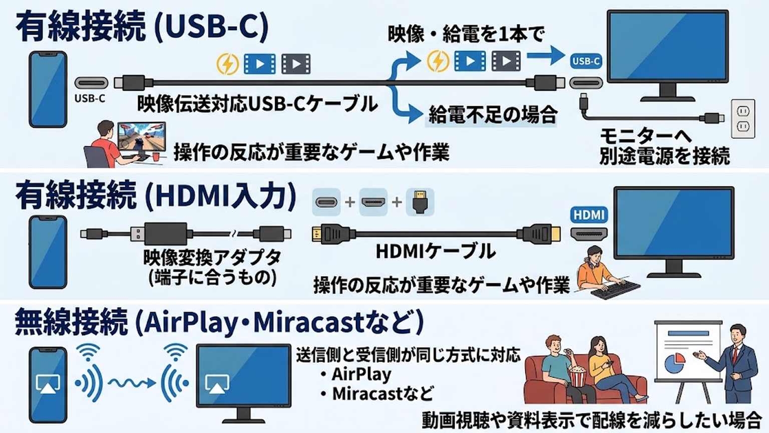 USB-C・HDMI・無線接続は仕組みが異なるの図解：本文内容を視覚化した図解