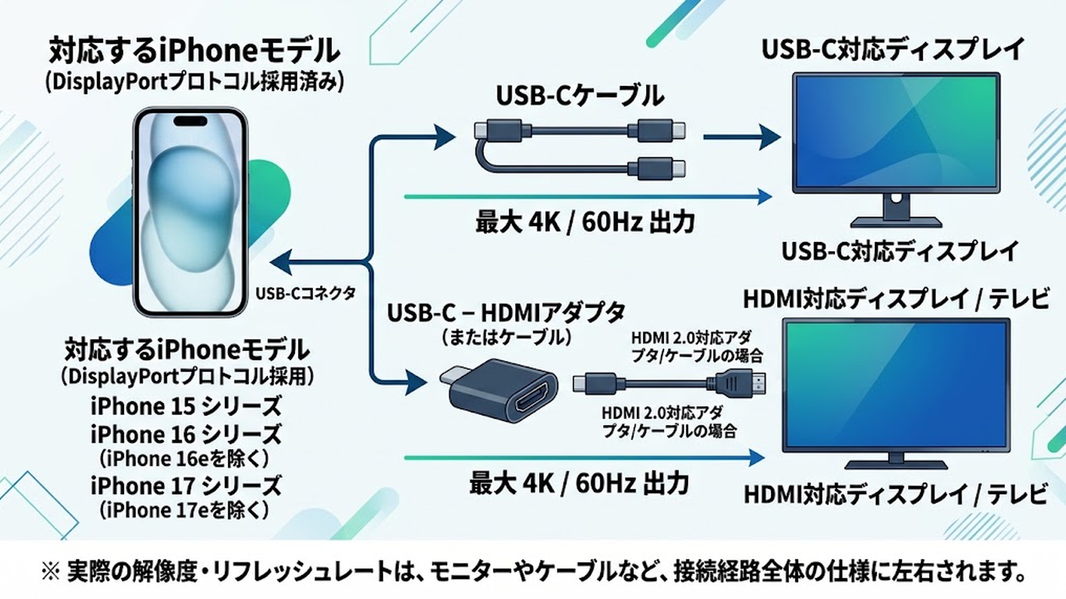 iPhoneは端子とモデルを確認して接続方法を選ぶの図解：本文内容を視覚化した図解