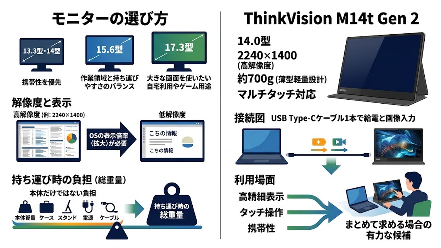 画面サイズ・解像度・重量を利用場所から確認するの図解:本文内容を視覚化した図解