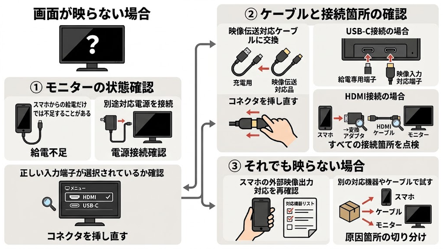 接続しても映らないときは電源から順に切り分けるの図解：本文内容を視覚化した図解