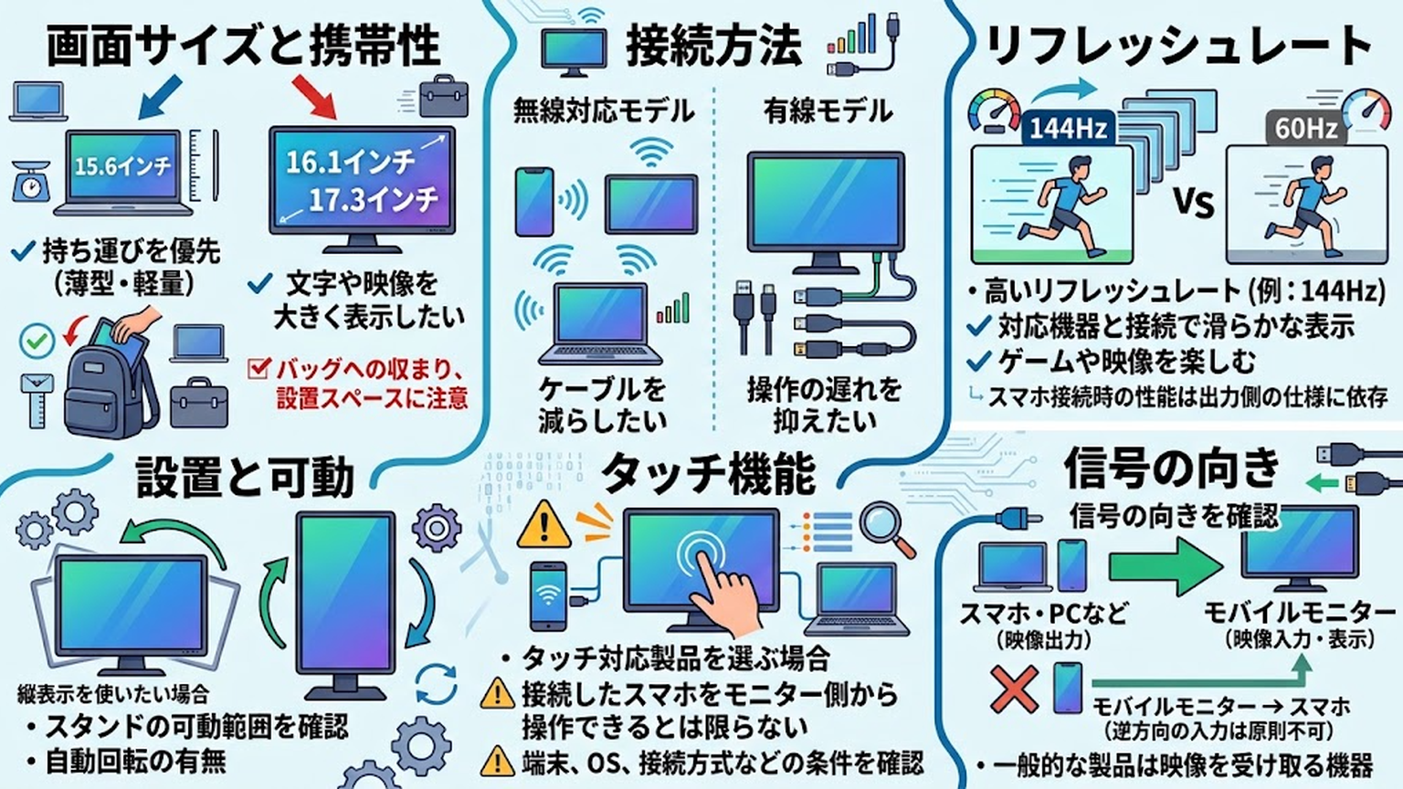 用途に合う接続方式と画面サイズを選ぶの図解：本文内容を視覚化した図解