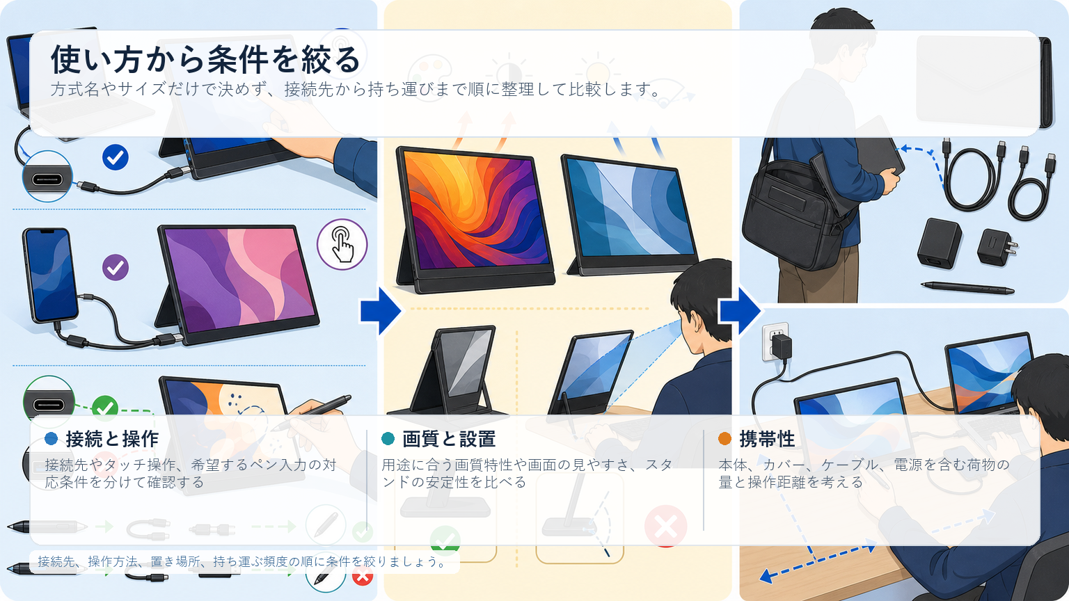画面方式だけでなく用途に合う操作性と設置性で選ぶの図解：使い方から条件を絞る