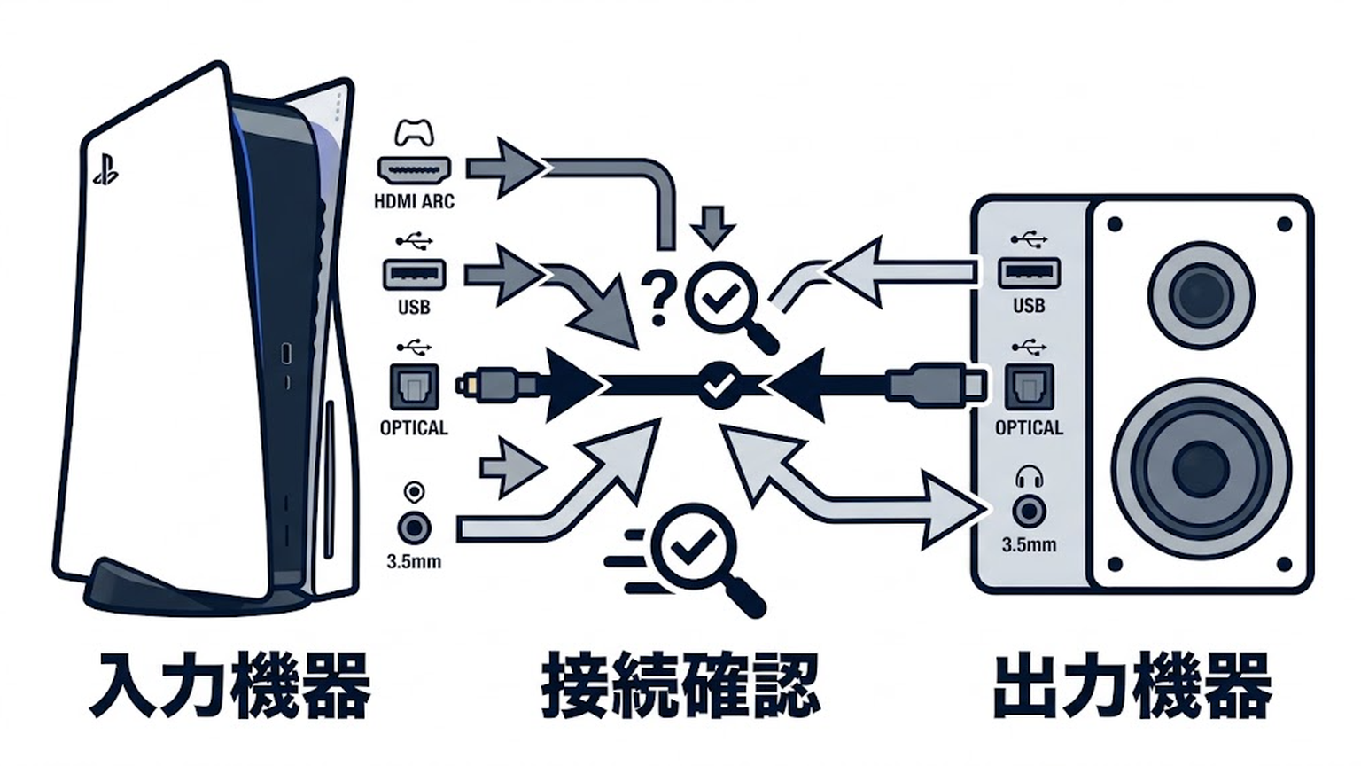 音質だけでなくゲームとの相性と使いやすさで選ぶの図解:本文内容を視覚化した図解